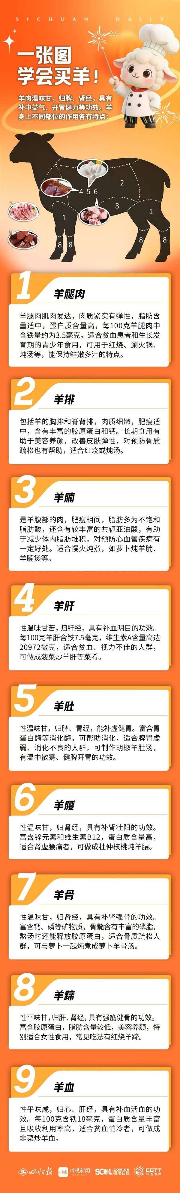 羊腿还是羊排好吃(羊腿好还是羊排好？一张图让你买羊不再纠结！)