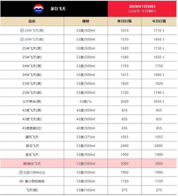 飞天茅台价格全线上涨(飞天茅台价格大涨！部分品种单日跳涨110元/瓶)