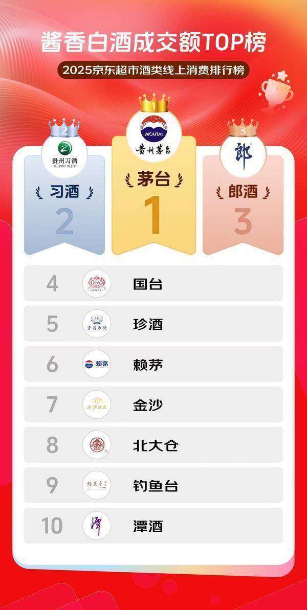 京东2025年鲜货(京东超市2025年度酱香白酒成交额排行榜发布茅台领跑习酒、郎酒跻身前三)