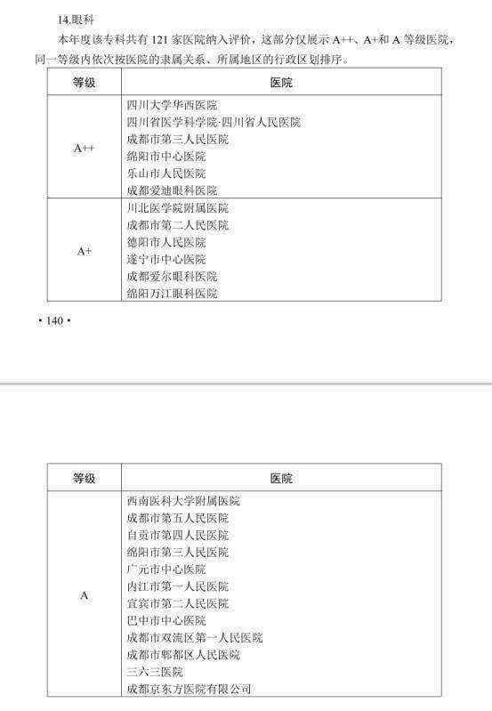 四川省医疗服务与质量报告：华西、爱迪眼科等6家医院眼科获评A＋＋